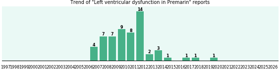 Could Premarin cause Left ventricular dysfunction?